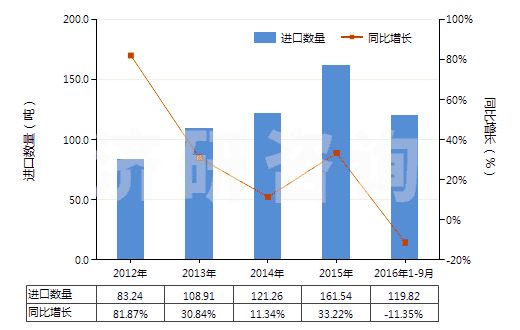 2012-2016年9月中國(guó)血型試劑(HS30062000)進(jìn)口量及增速統(tǒng)計(jì)